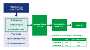 Figuur 1: Onderscheid tussen projectkosten, aanvaarde kosten, de ecologische meerkost en de subsidie.