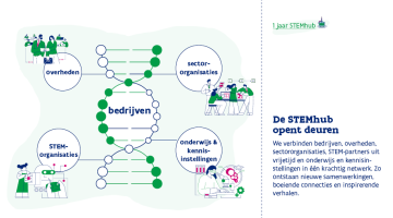 De STEMhub  opent deuren  We verbinden bedrijven, overheden, sectororganisaties, STEM-partners uit vrijetijd en onderwijs en kennisinstellingen in één krachtig netwerk. Zo ontstaan nieuwe samenwerkingen, boeiende connecties en inspirerende verhalen.