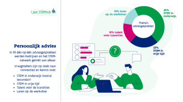 Persoonlijk advies    In 95 één-op-één adviesgesprekken werden bedrijven en het STEM- netwerk gelinkt aan elkaar.  Vraagstellers zijn op zoek naar  connecties en kennis over:  STEM in onderwijs (vooral secundair) STEM in vrije tijd  Talent voor de transities  Leren op de werkvloer