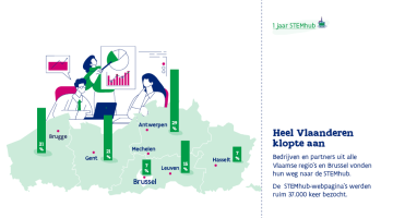 Heel Vlaanderen klopte aan  Bedrijven en partners uit alle Vlaamse regio’s en Brussel vonden hun weg naar de STEMhub. De  STEMhub-webpagina’s werden ruim 37.000 keer bezocht.
