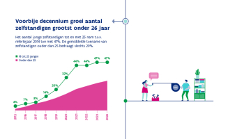 Voorbije decennium groei aantal zelfstandigen grootst onder 26 jaar