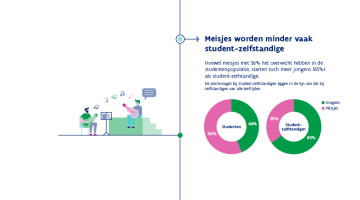 Meisjes worden minder vaak student-zelfstandige