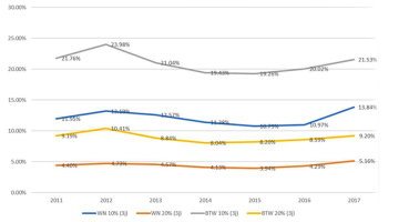 Aandeel snelle groeiers op basis van tewerkstelling