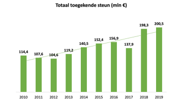 Totaal toegekende steun (mln )