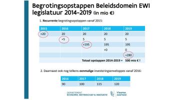 500 miljoen euro extra