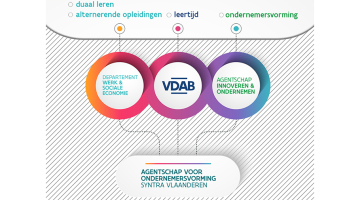 concept van transitie van SYNTRA Vlaanderen